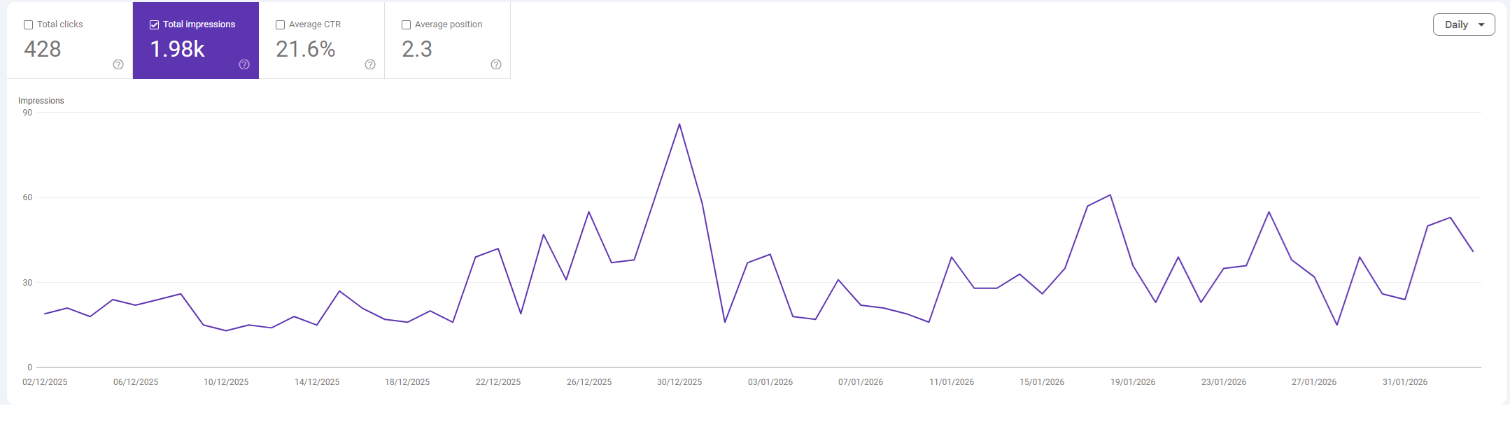 Google Analytics statistics for BroodjeBenidorm.nl showing impressions over time